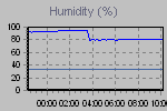 Humidity Graph Thumbnail