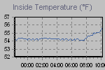 Inside Temperature Graph Thumbnail