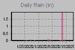 Daily Rain Graph Thumbnail