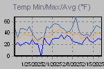 Temp Min/Max Graph Thumbnail