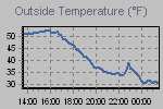 Temperature Graph Thumbnail