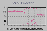 Wind Direction Thumbnail