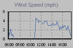 Wind Graph Thumbnail