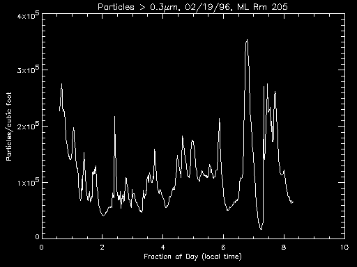 Plot of particle counts