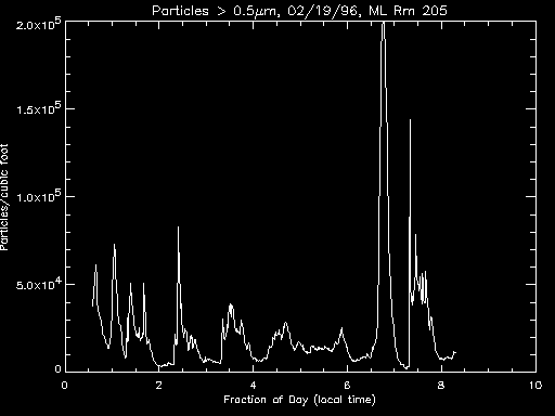 Plot of particle counts