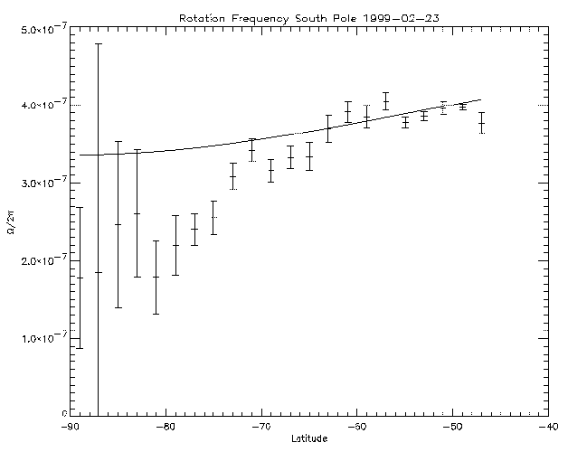 Plot of rotation frequency