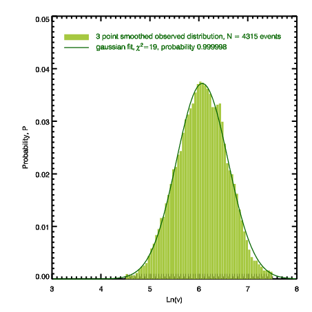 Log-Linear plot of CME Speeds