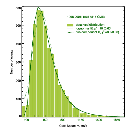 CME Speed Distribution