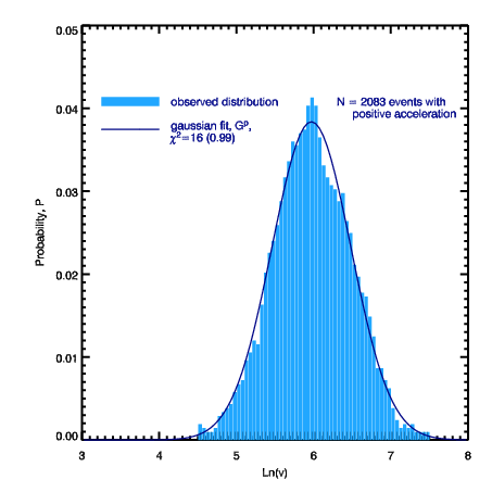 Log-Linear Plot for Accelerating Events