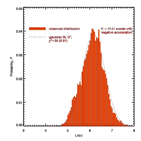 Log-Linear Plot for Decelerating Events